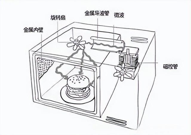 微波炉工作的原理是什么?