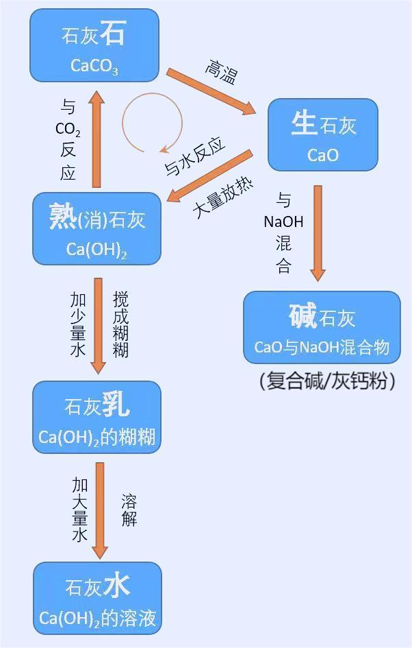 熟石灰的化学式和物质类别