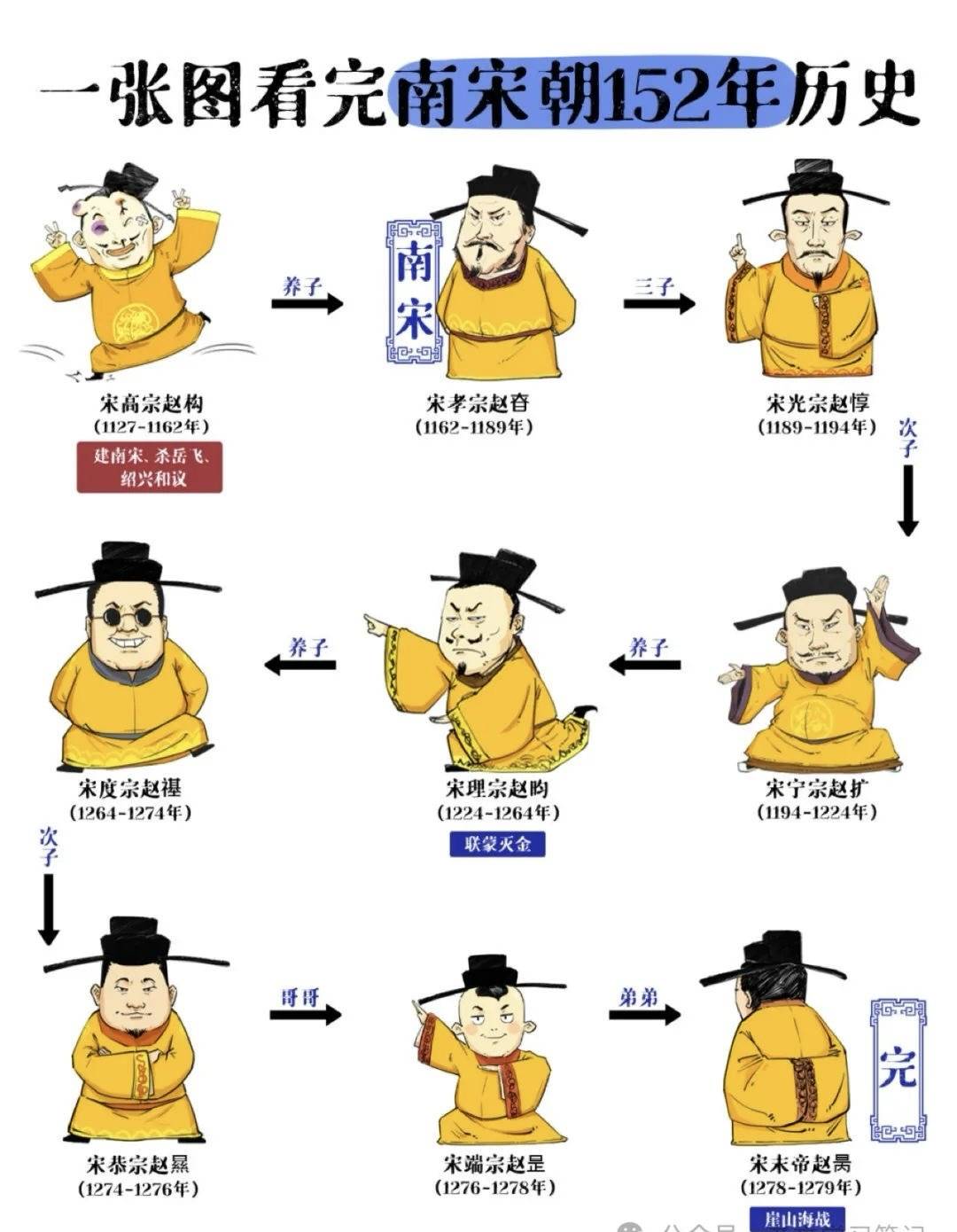 宋朝皇帝顺序列表及顺口溜
