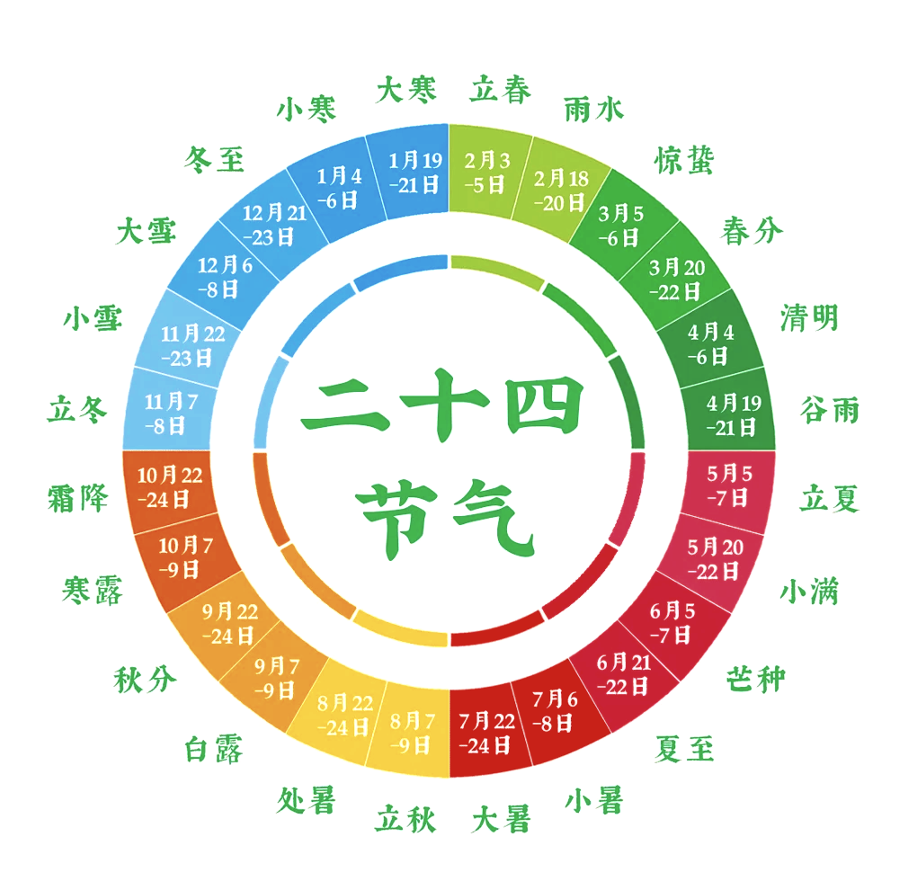 24节气表及24节气速记口诀