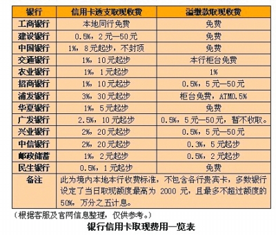 信用卡取现利息如何计算?