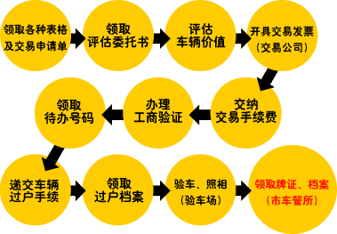 二手车怎么评估折损