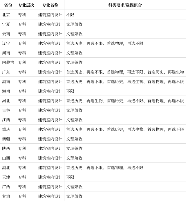 建筑室内设计专业介绍心得体会