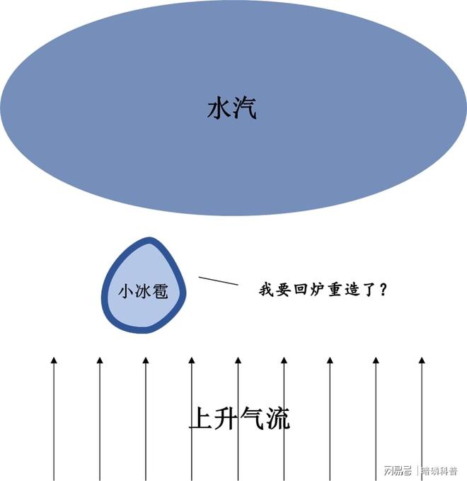 云雨冰雹是怎么形成的