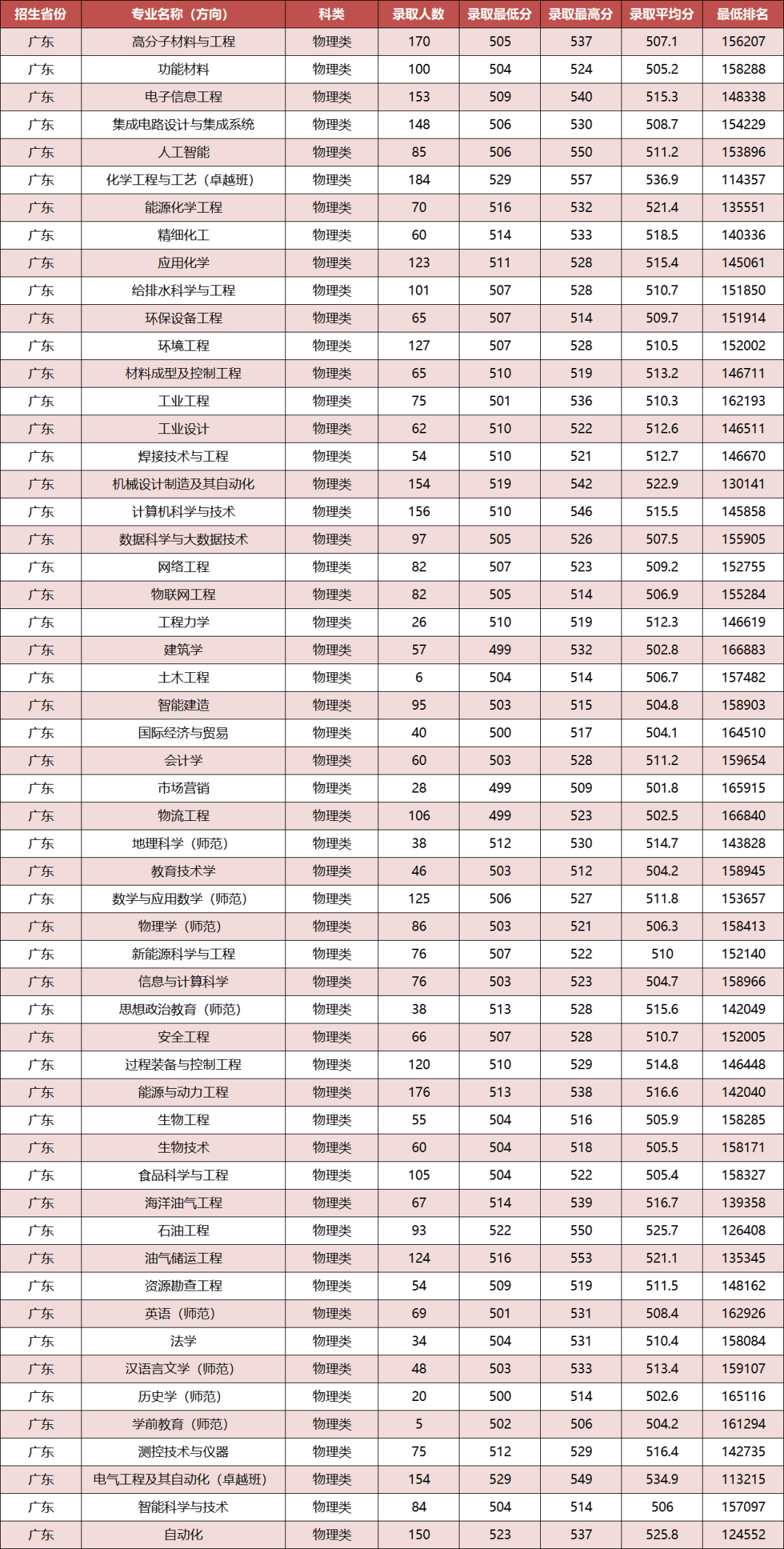 广东有哪些大学是985和211大学