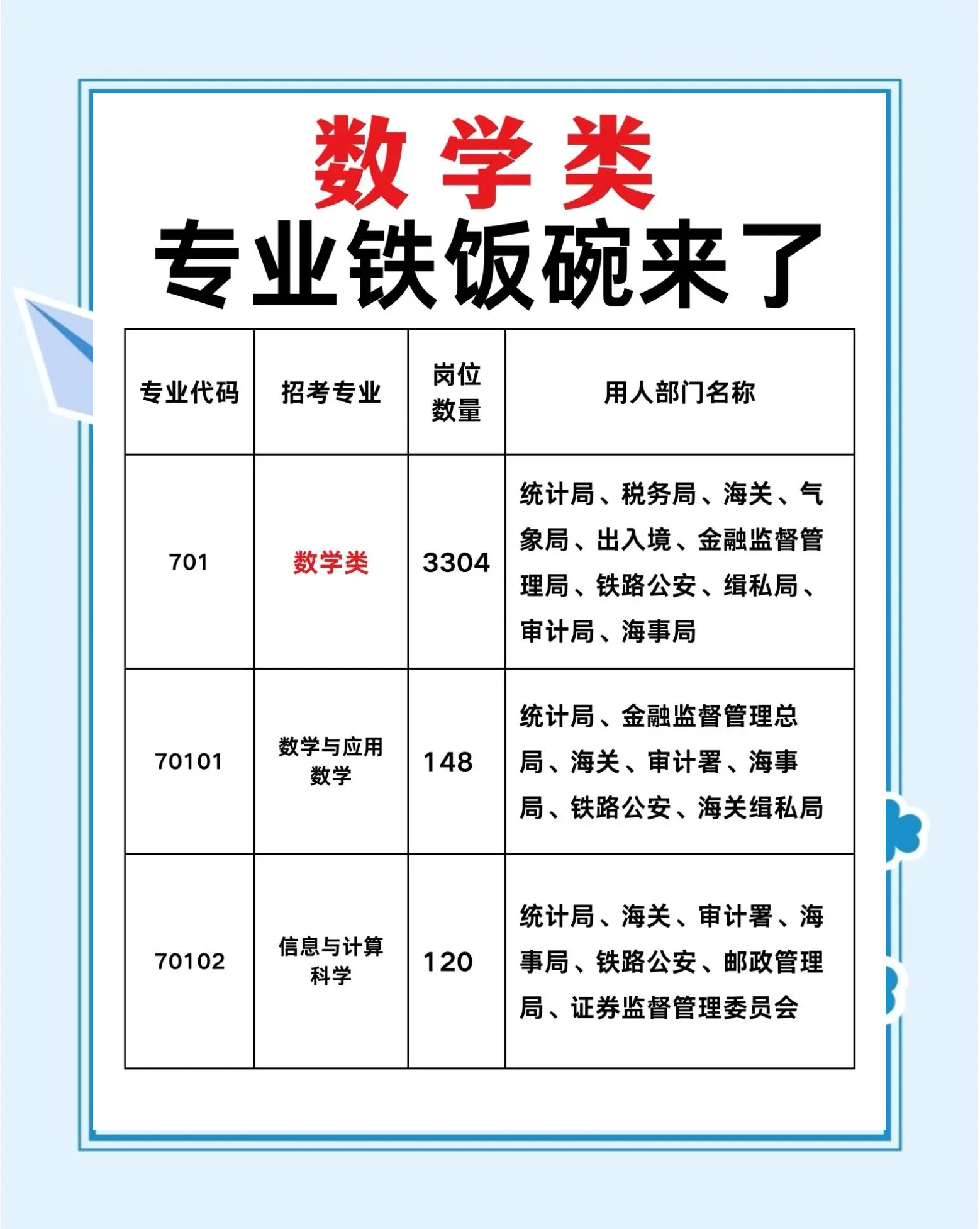 数学类专业考公务员有哪些单位